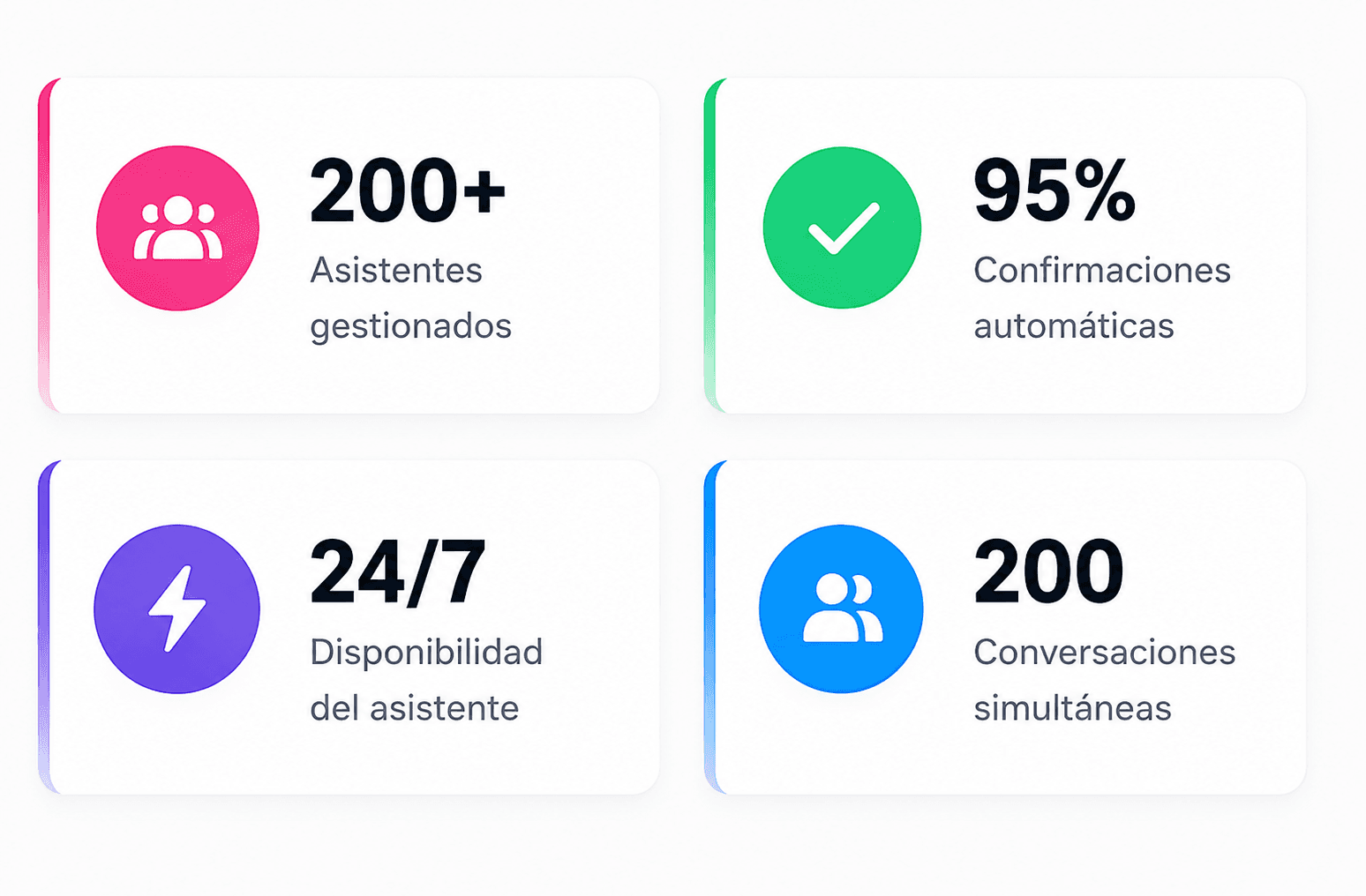 Resultados de MIA: 200+ asistentes gestionados, 95% de confirmaciones automáticas, 24/7 de disponibilidad y 200 conversaciones simultáneas