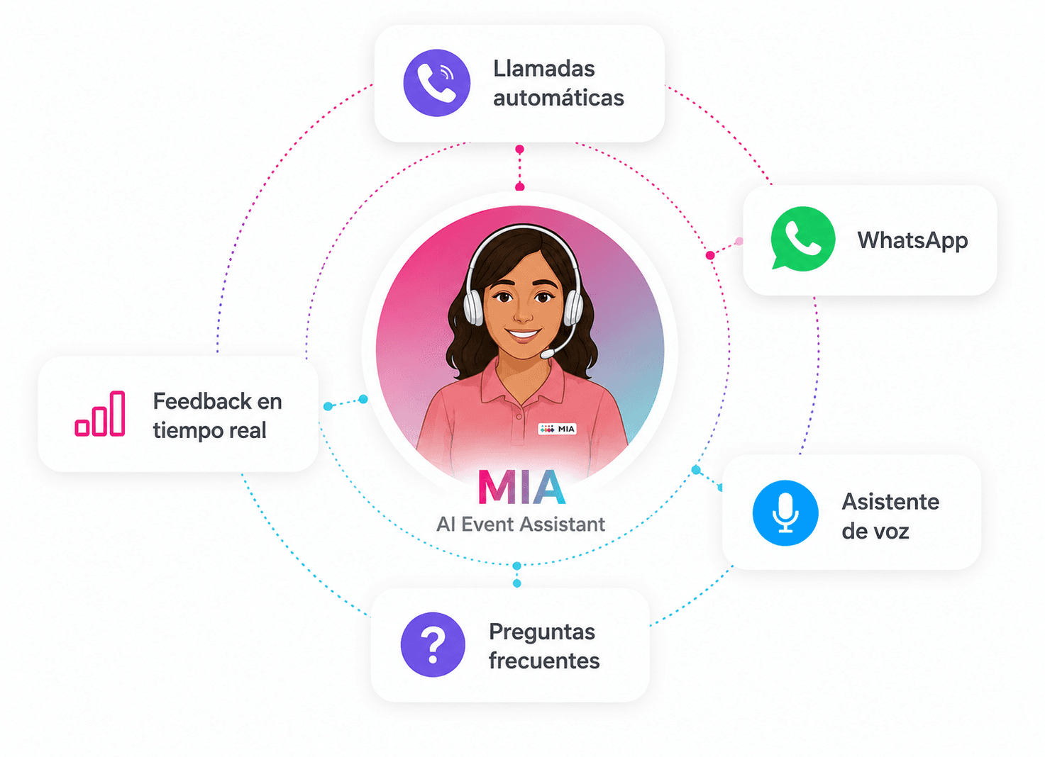 Diagrama de MIA, AI Event Assistant, con sus capacidades: llamadas automáticas, WhatsApp, asistente de voz, preguntas frecuentes y feedback en tiempo real