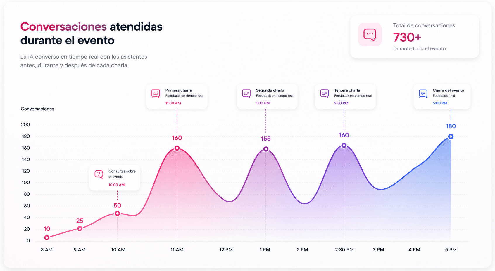 Gráfica de conversaciones atendidas durante el evento, con más de 730 conversaciones en total